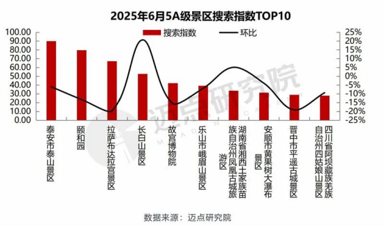 泰山景区连续7个月搜索热度排名全国第一！7月环比增幅超50%