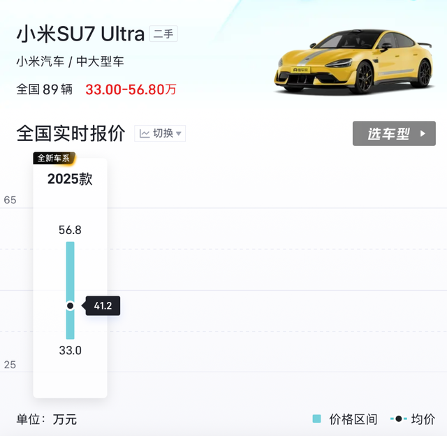 小米二手车价大跳水：SU7半年跌5万、Ultra跌了15万元；雷军回应：小米二手车保值率高达80.1%，处于行业头部