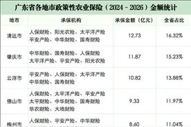 各地市中标分布图：政策性农业保险采购包划分多，森林险三地市选择单一机构承保｜政策性农险观察③图片