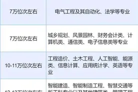 权威发布！2024年山东建筑大学志愿填报锦囊图片