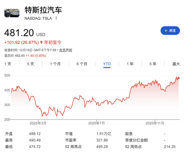 炸裂！马斯克成人类史上首位7000亿美元富豪	，超第二名5000亿