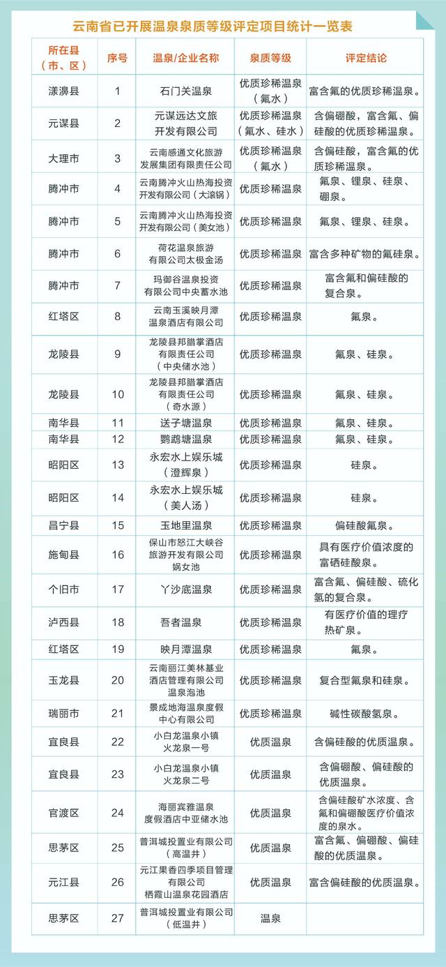 云南首次发布温泉地图