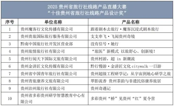 “十佳线路产品”带你玩转贵州丨贵州旅行社线路产品直播大赛“双十佳”名单出炉