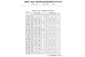 全国打工人最低工资标准：京沪最高 河南等16省份第一档月薪不低于2000元图片
