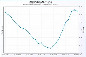西安气象：近期晴间多云为主 早晚温差需留意图片