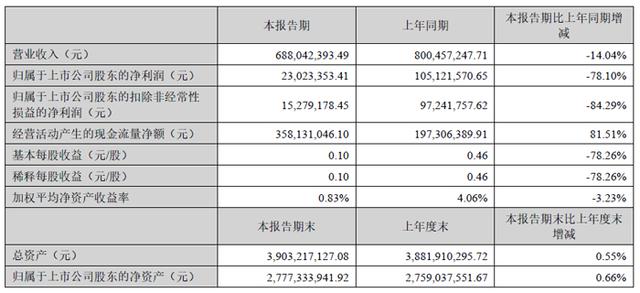深天马、维信诺、创维数字、汇顶科技、全志科技等19家面板与显示芯片企业2025上半年财报一览