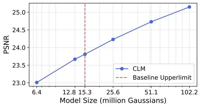 单卡训练1亿高斯点，重建25平方公里城市：3DGS内存墙被CPU「外挂」打破了