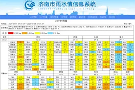 济南这儿达暴雨级别，最新雨情和预报来了图片