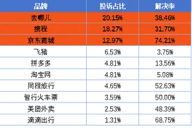消费投诉平台再指去哪儿网“大数据杀熟”  女性被“宰”投诉更多图片