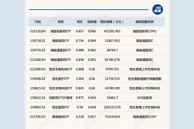 ETF今日收评丨港股医疗ETF全线爆发，最高涨6.59%图片