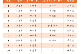 谁是镇域经济领跑者？全国十强镇，广东占七席 | 数据眼图片