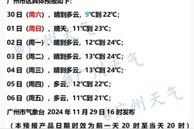 下半年首次跌破10℃，广州气温将回升？别急，12月又将有5波冷空气图片