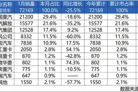 1月重卡销量21200辆，市占率29.4%，中国重汽强势开局图片