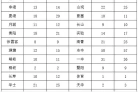 南菁高中、江阴高中分配指标​出炉！图片