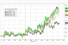 平安夜前美债抛售还在延续！今日美国市场将提前收市图片