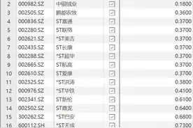 山子高科拉响退市警报！多家公司触及面值和市值退市“红线”图片