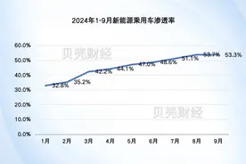 国内新能源车渗透率连续3个月突破50%，“银十”车市可期图片