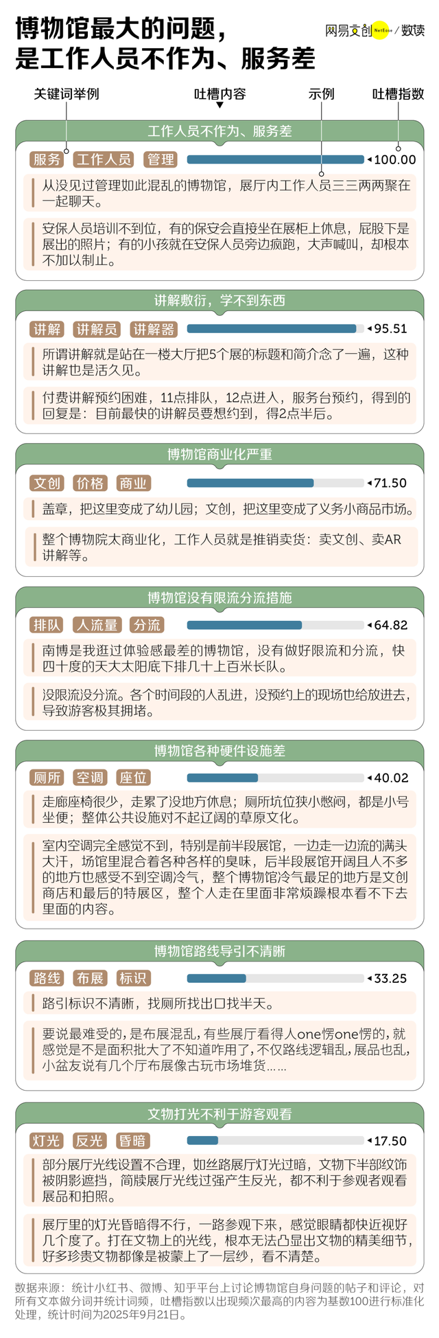 假期去博物馆的人，已经后悔了