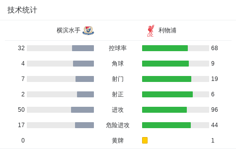 利物浦3-1横滨水手，维尔茨处子球，16岁恩古莫哈一条龙破门