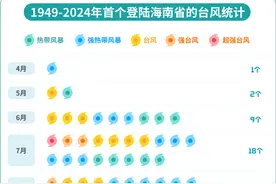 今年第1号台风“蝴蝶”已于海南省东方市沿海登陆！图片