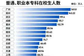 近150万人！本专科在校生“第一城”是这个城市→图片