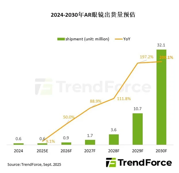 2030年AR眼镜出货量预估达3210万台 中国占比超50%
