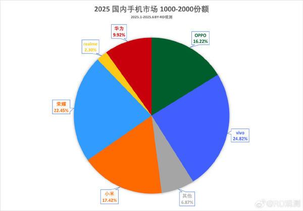 荣耀X70激活量预计本月破百万 荣耀400已超过百万