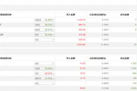 龙虎榜丨杭州高新今日涨停，知名游资现身龙虎榜，炒股养家净买入452.28万元图片