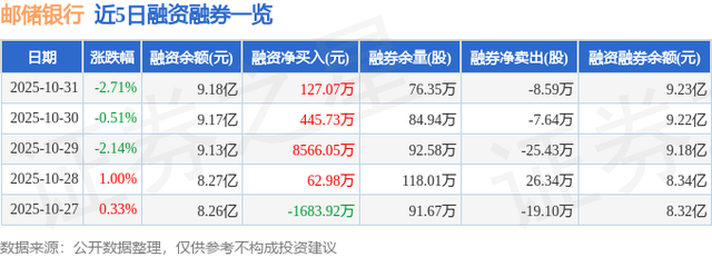 邮储银行（601658）10月31日主力资金净卖出8932.68万元