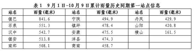 陕西出现1961年以来第二强严重连阴雨