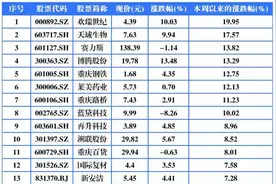 聚焦川渝板块丨欢瑞世纪19.95%夺渝股周涨幅冠军图片