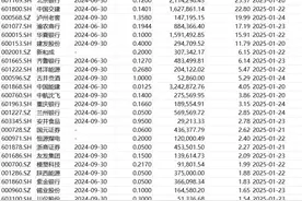 超840亿元！本周79家上市公司实施分红图片