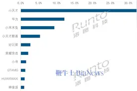 中国儿童智能手表TOP10出炉：小天才第一、华为、小米米兔位列二三图片