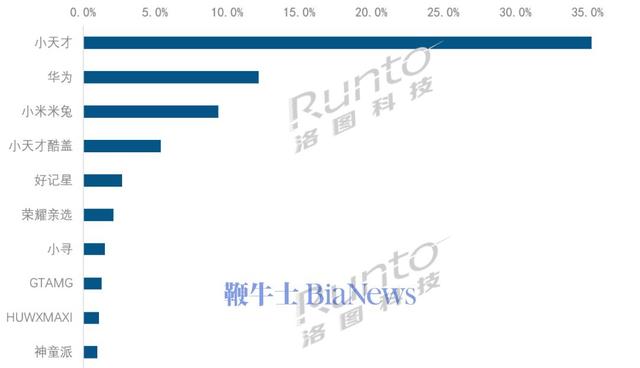 中国儿童智能手表TOP10出炉：小天才第一、华为、小米米兔位列二三