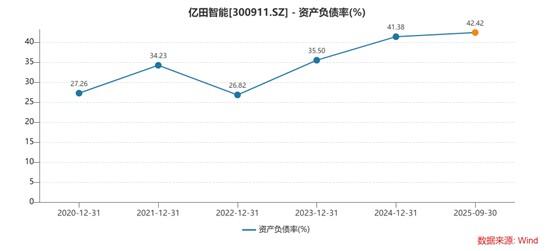 财说| 1.56亿元出售算力资产，亿田智能跨界转型困局何解？