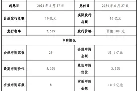 河南水利投资集团10亿元中票完成发行，利率2.58％图片