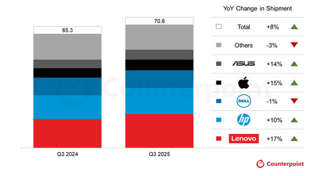 AI PC普及再掀波澜？内存暴涨下2026年笔记本市场何去何从
