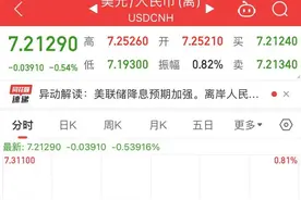 人民币再度大涨！在岸、离岸人民币一度涨超400点，发生了什么？图片