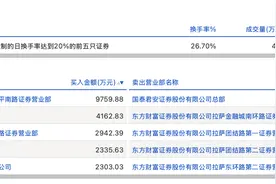 龙虎榜丨文一科技今日涨停，知名游资作手新一买入9759.88万元图片