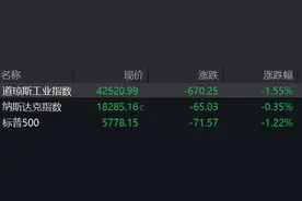 盘前必读丨欧美股市大跌，特斯拉跌超4%；贵州茅台已耗资12亿元回购约82万股图片