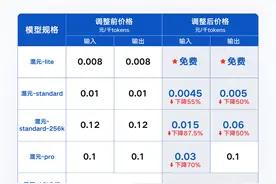 腾讯混元大模型宣布全面降价  混元-lite调整为免费图片