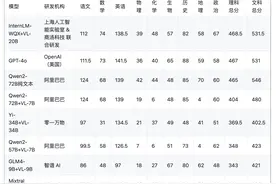 七大模型参加“高考”后分数出炉：文科上了一本线，理科只能上二本图片