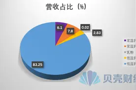 阳光乳业去年营收净利同比双增，低温乳制品贡献八成以上营收图片