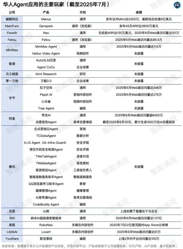 「Manus+景鲲」领衔主演，华人AI Agent全球狂欢