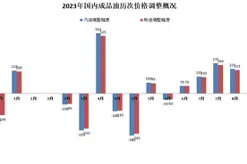 国内成品油价迎年内第十涨，部分地区95号汽油进入“9元时代”图片