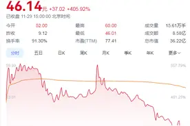 胜业电气登陆北交所首日涨幅超4倍，新股申购收益率引机构关注图片