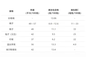 “橘子上火，橙子、柚子败火”？橘子还能不能放心吃了？图片