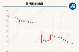 股价盘中跌至9毛4分创历史新低 国民品牌美邦服饰临近“面值退市线”图片