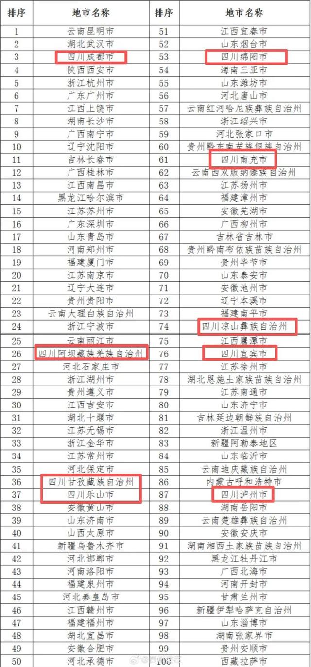 全国旅游百强地市，宜宾上榜！