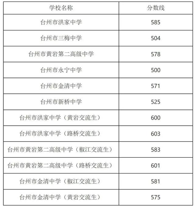 2025年浙江11地市中考分数线汇总